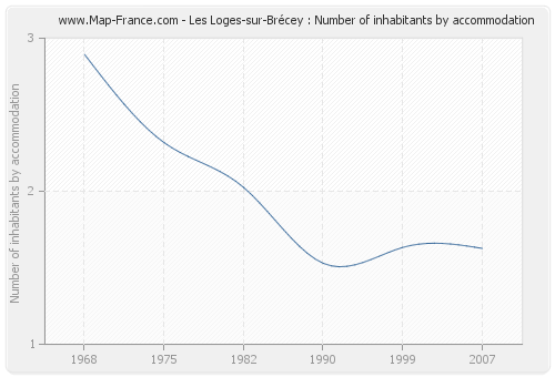 Les Loges-sur-Brécey : Number of inhabitants by accommodation